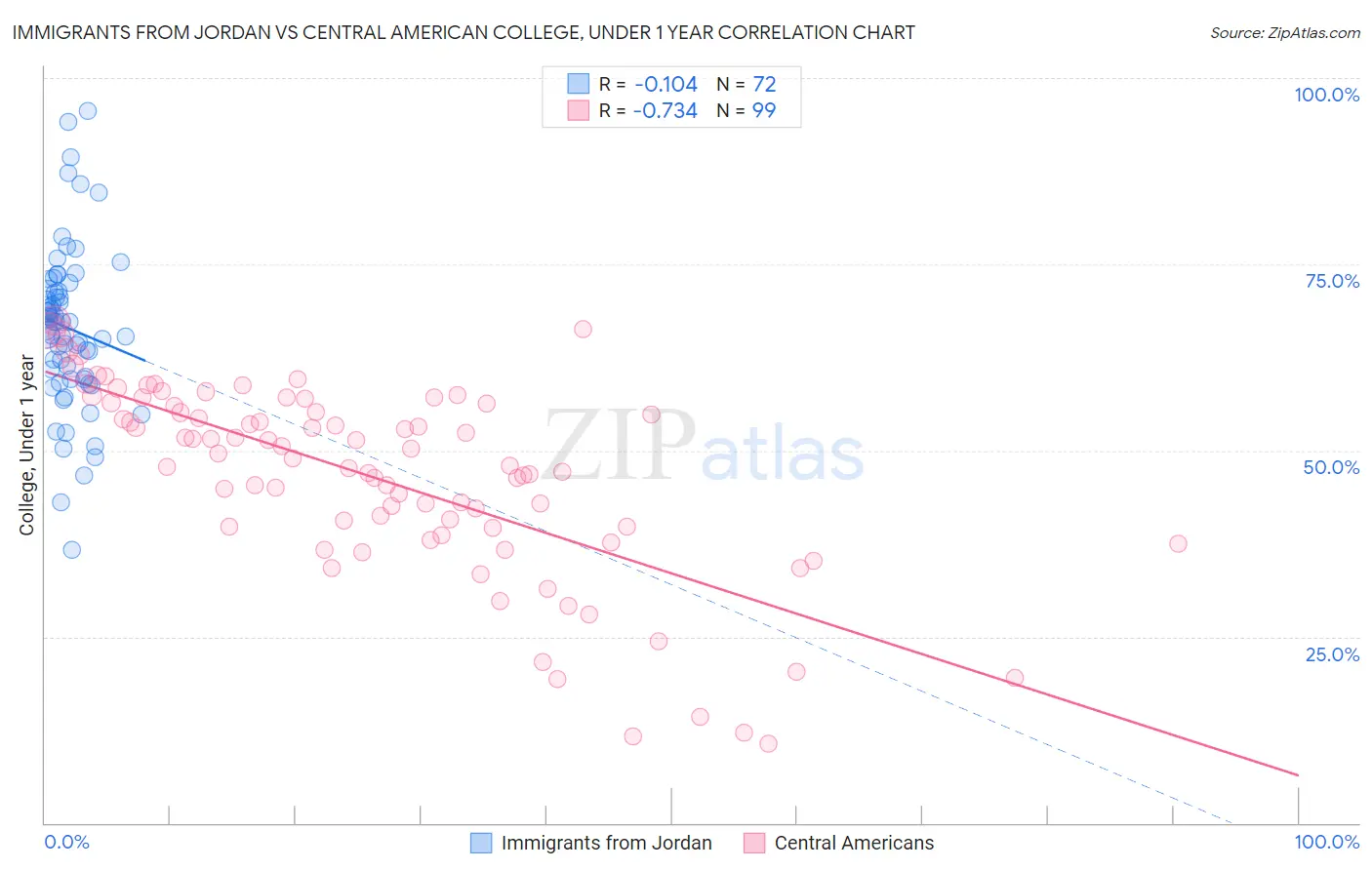 Immigrants from Jordan vs Central American College, Under 1 year