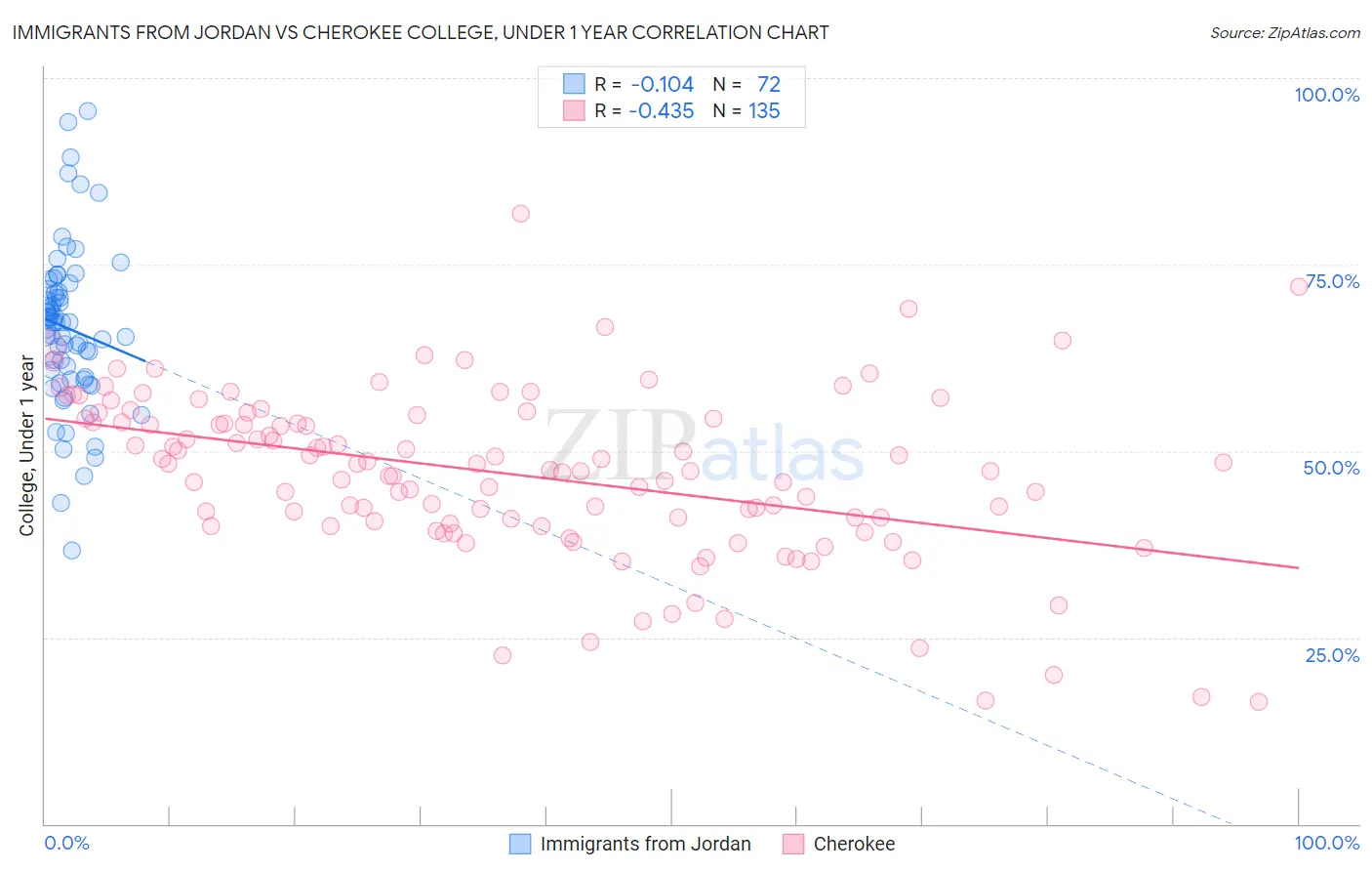 Immigrants from Jordan vs Cherokee College, Under 1 year