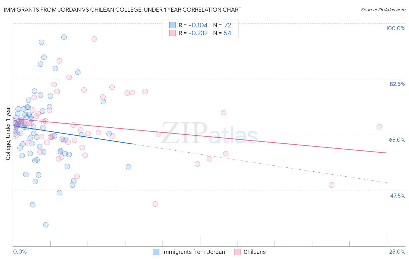 Immigrants from Jordan vs Chilean College, Under 1 year