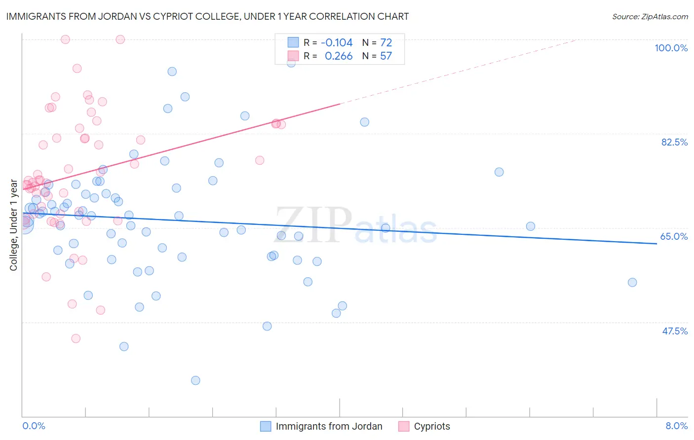 Immigrants from Jordan vs Cypriot College, Under 1 year