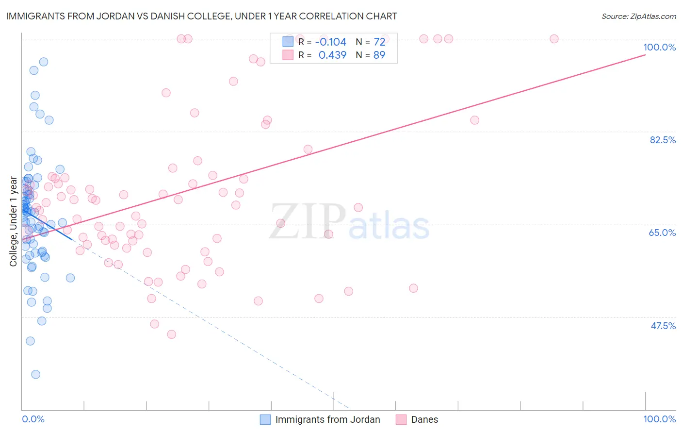 Immigrants from Jordan vs Danish College, Under 1 year