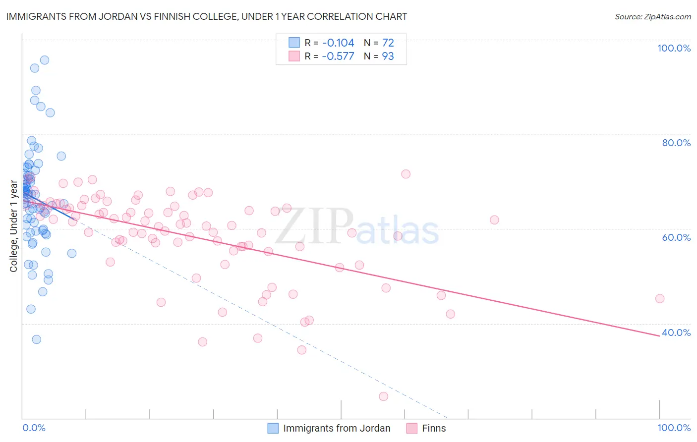 Immigrants from Jordan vs Finnish College, Under 1 year