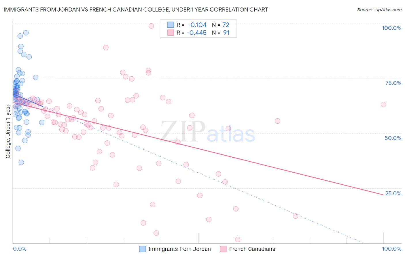 Immigrants from Jordan vs French Canadian College, Under 1 year