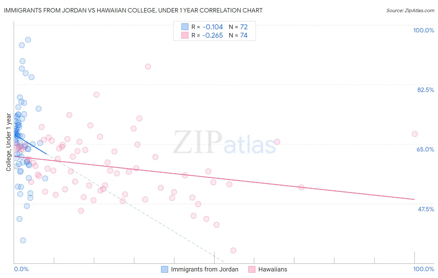 Immigrants from Jordan vs Hawaiian College, Under 1 year