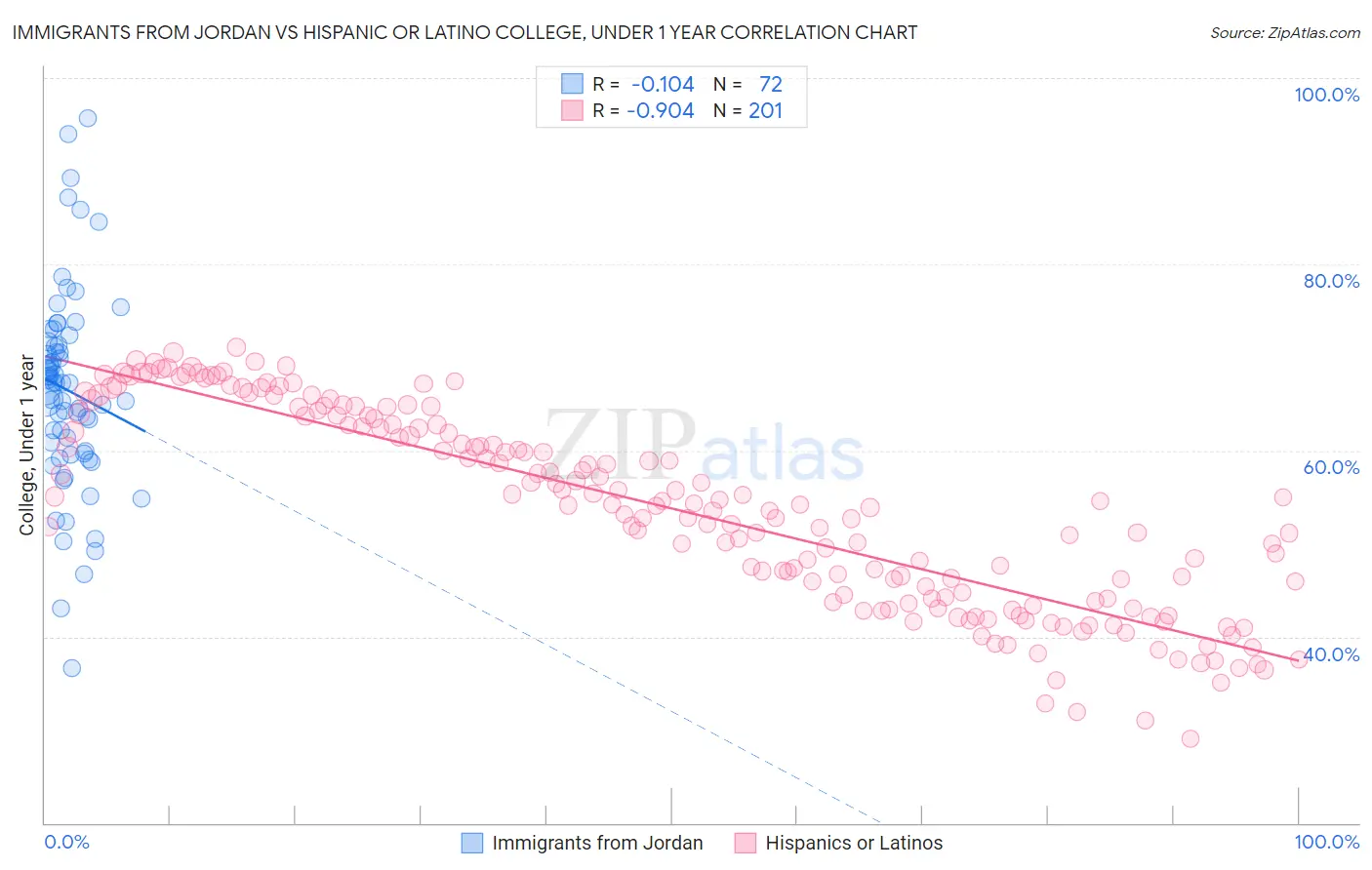 Immigrants from Jordan vs Hispanic or Latino College, Under 1 year