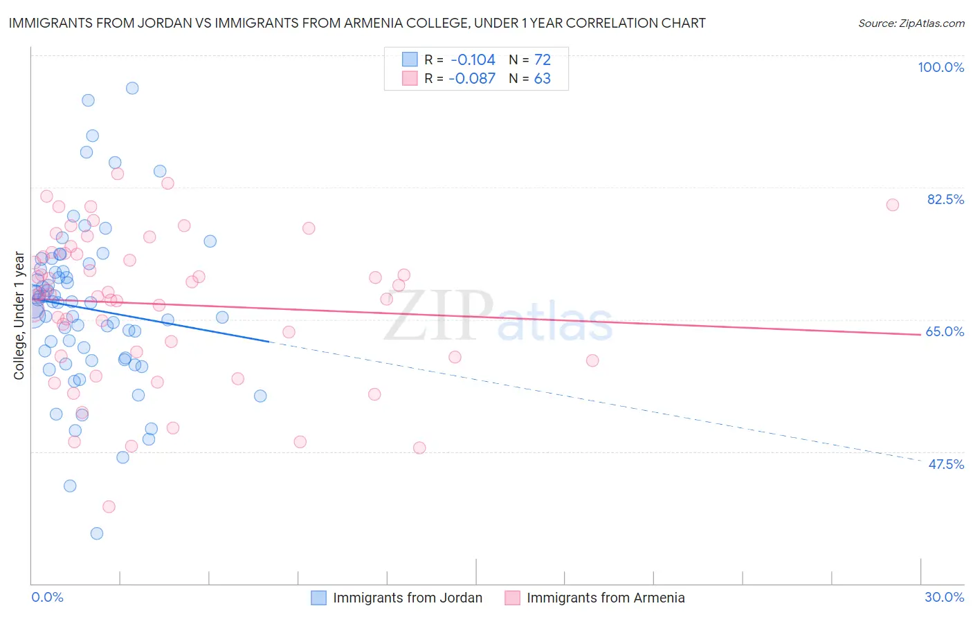 Immigrants from Jordan vs Immigrants from Armenia College, Under 1 year