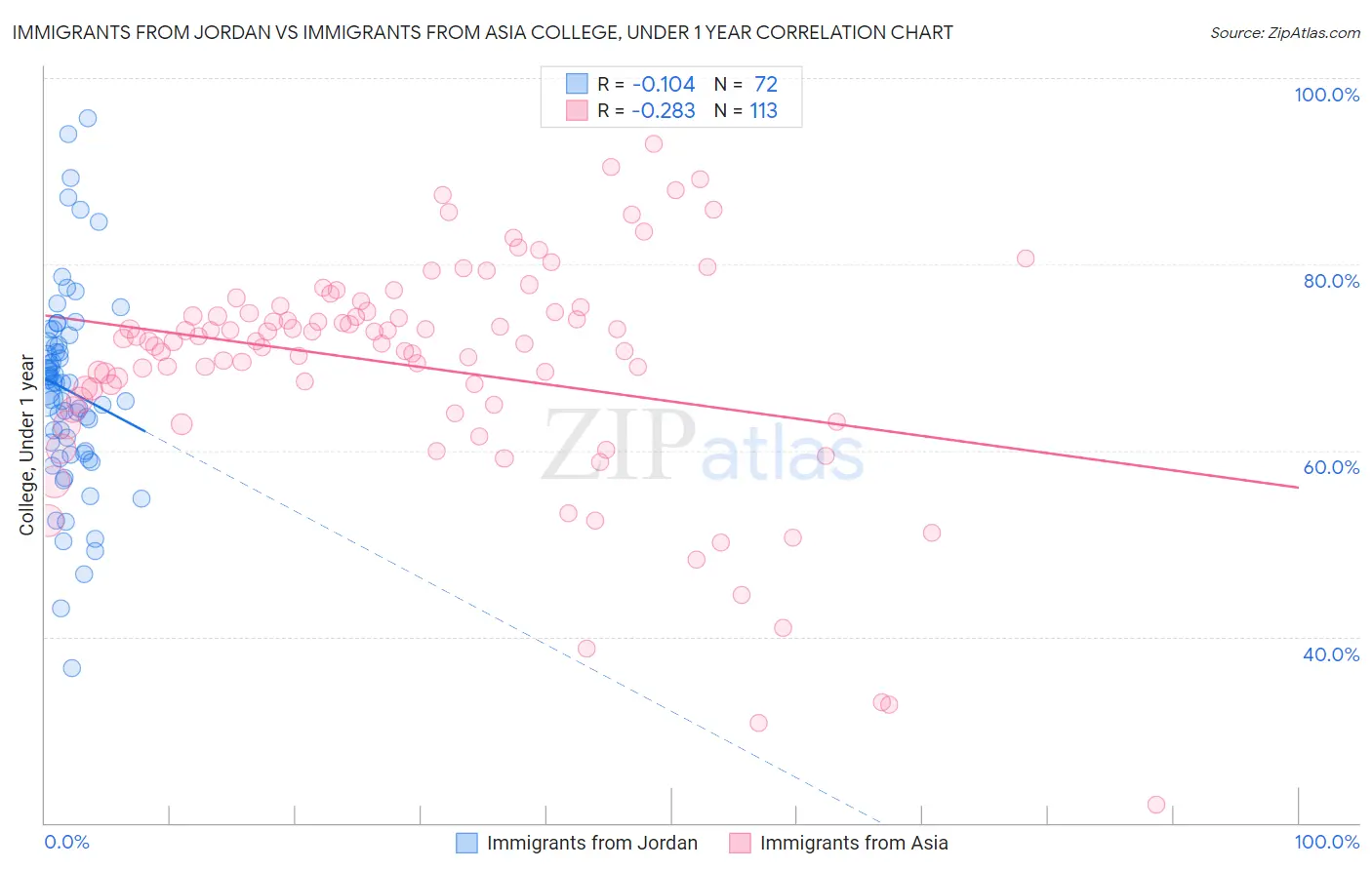 Immigrants from Jordan vs Immigrants from Asia College, Under 1 year