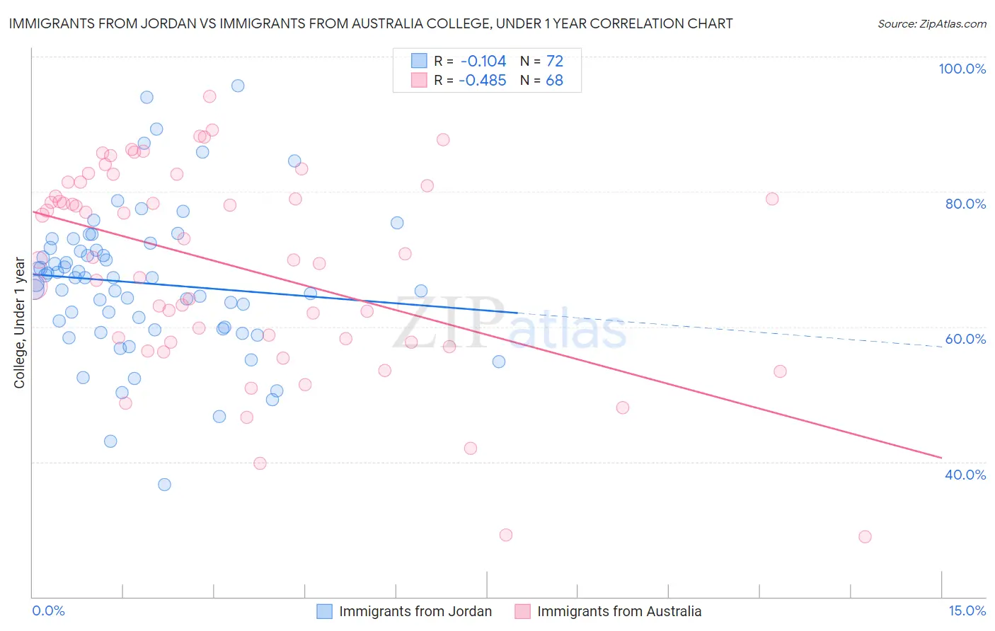 Immigrants from Jordan vs Immigrants from Australia College, Under 1 year