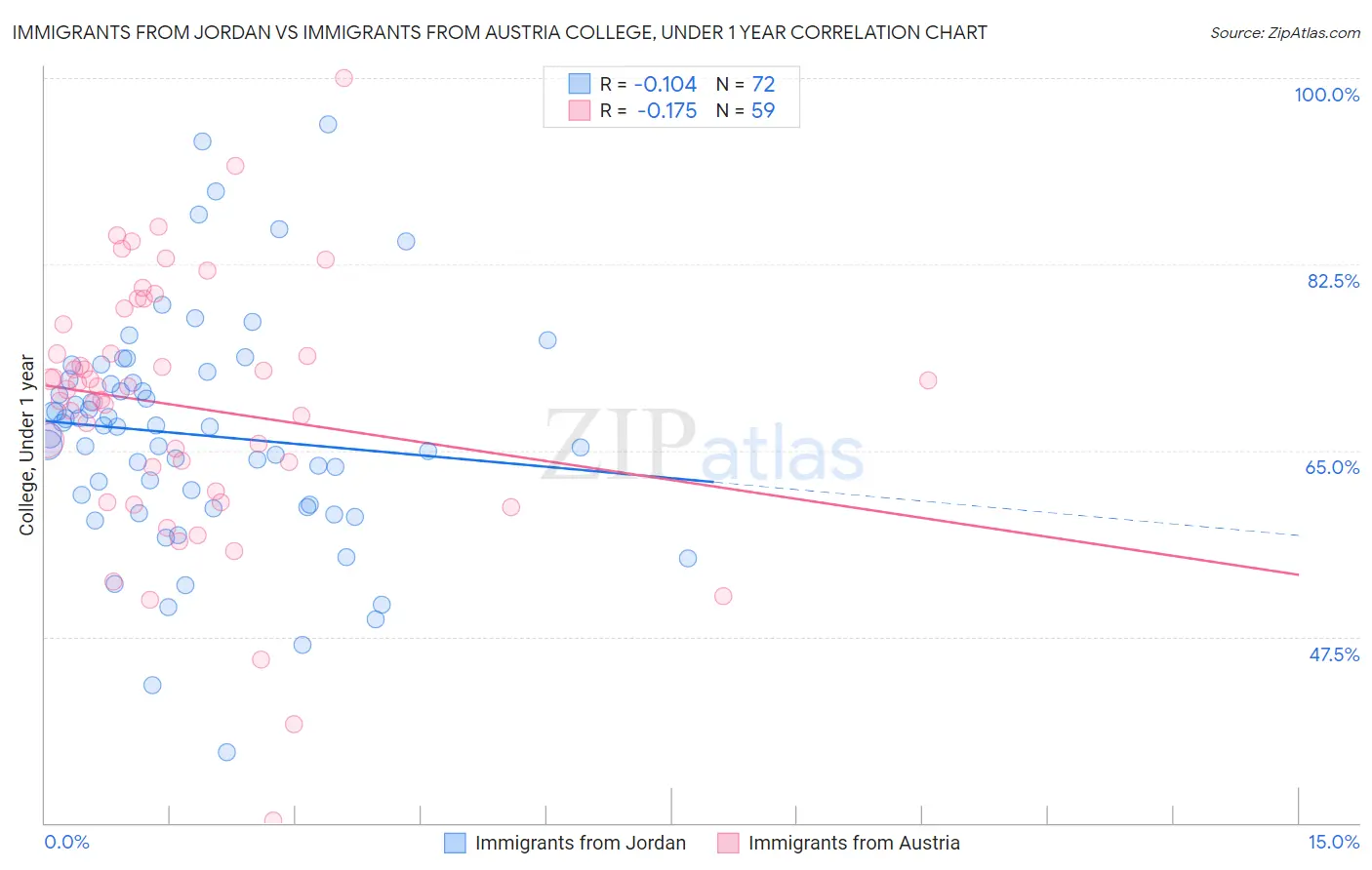 Immigrants from Jordan vs Immigrants from Austria College, Under 1 year