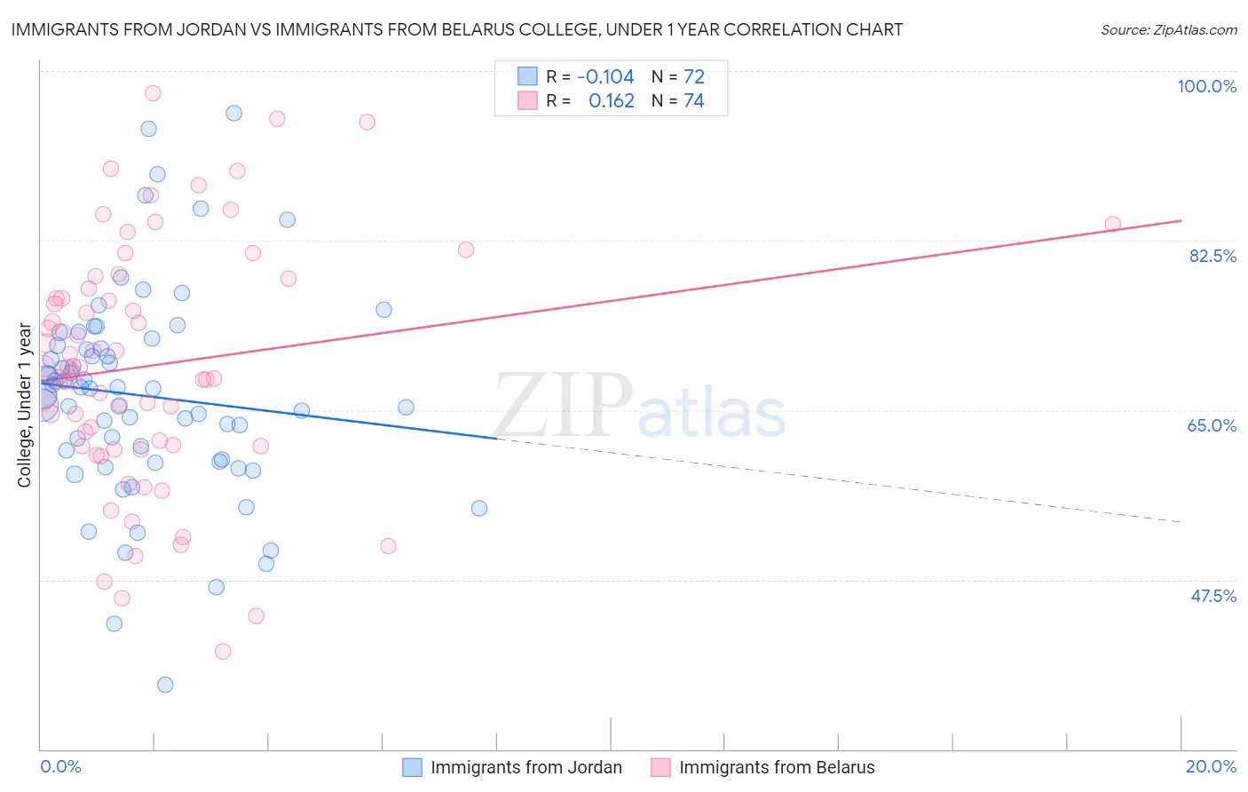 Immigrants from Jordan vs Immigrants from Belarus College, Under 1 year