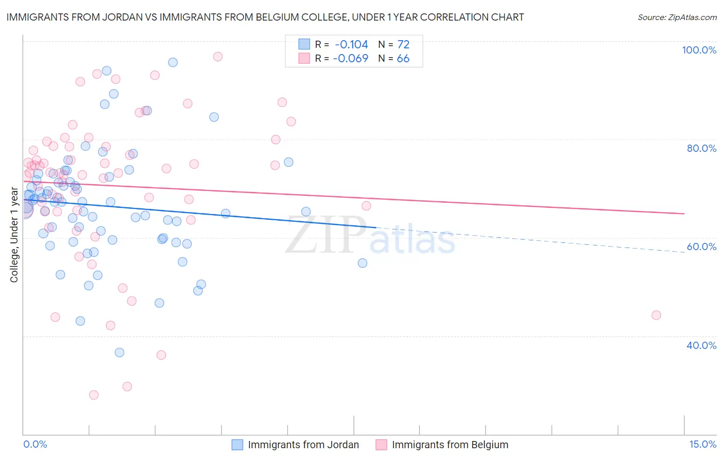 Immigrants from Jordan vs Immigrants from Belgium College, Under 1 year