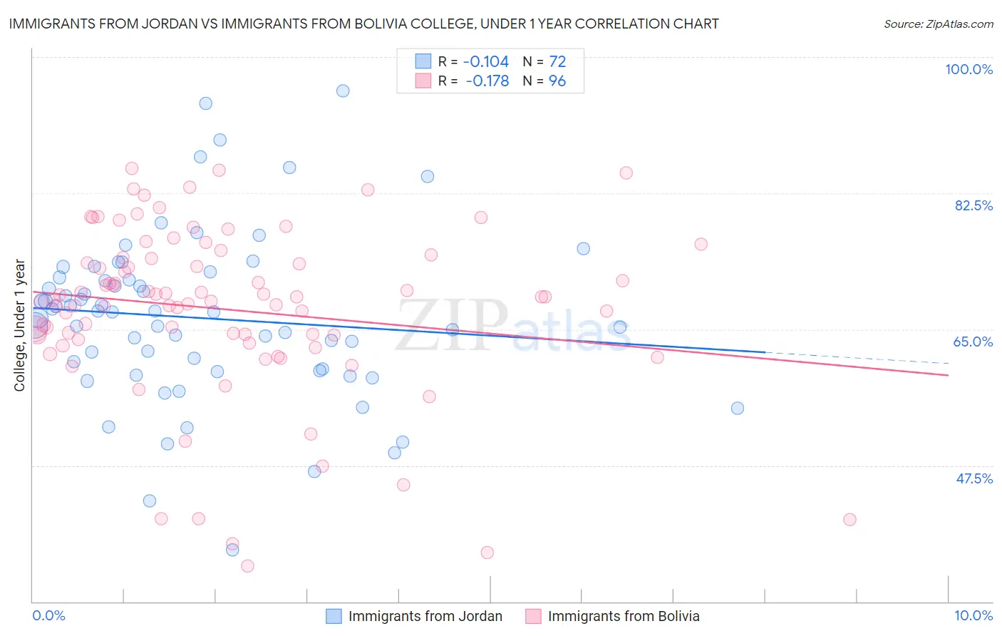 Immigrants from Jordan vs Immigrants from Bolivia College, Under 1 year