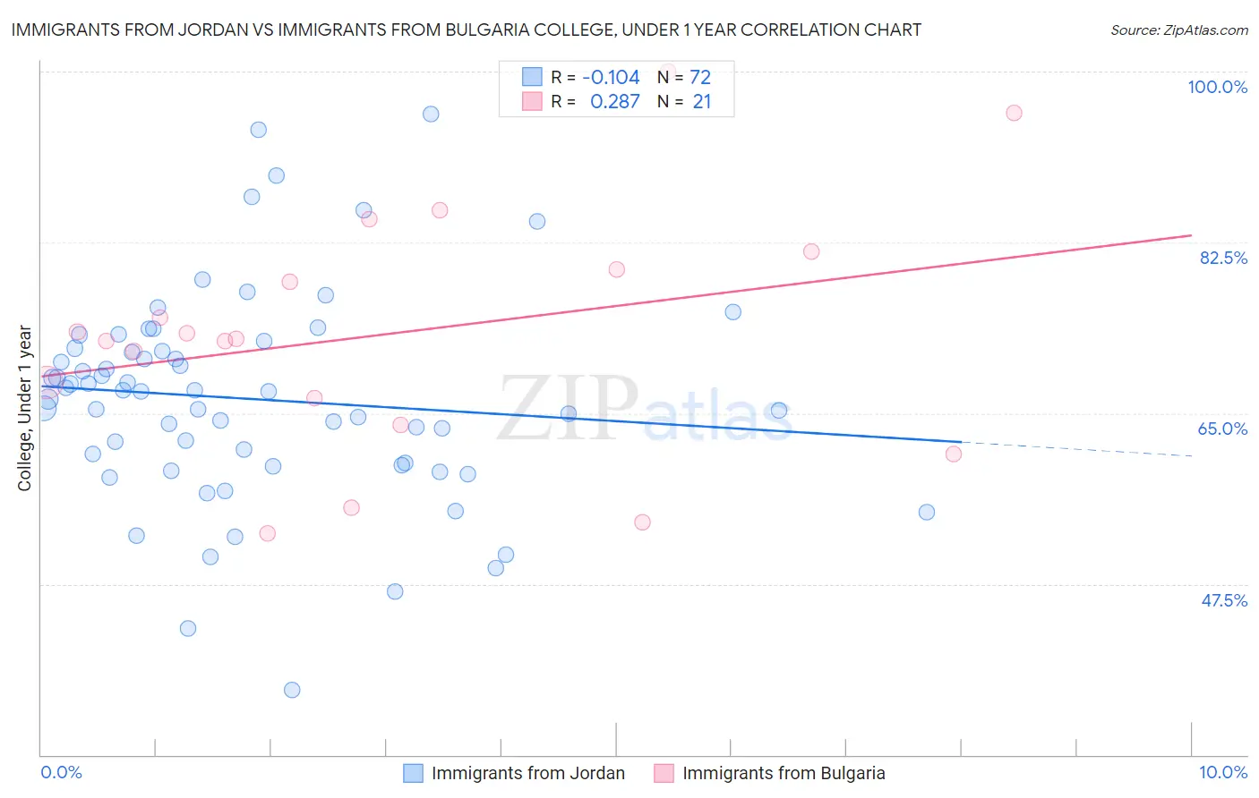 Immigrants from Jordan vs Immigrants from Bulgaria College, Under 1 year