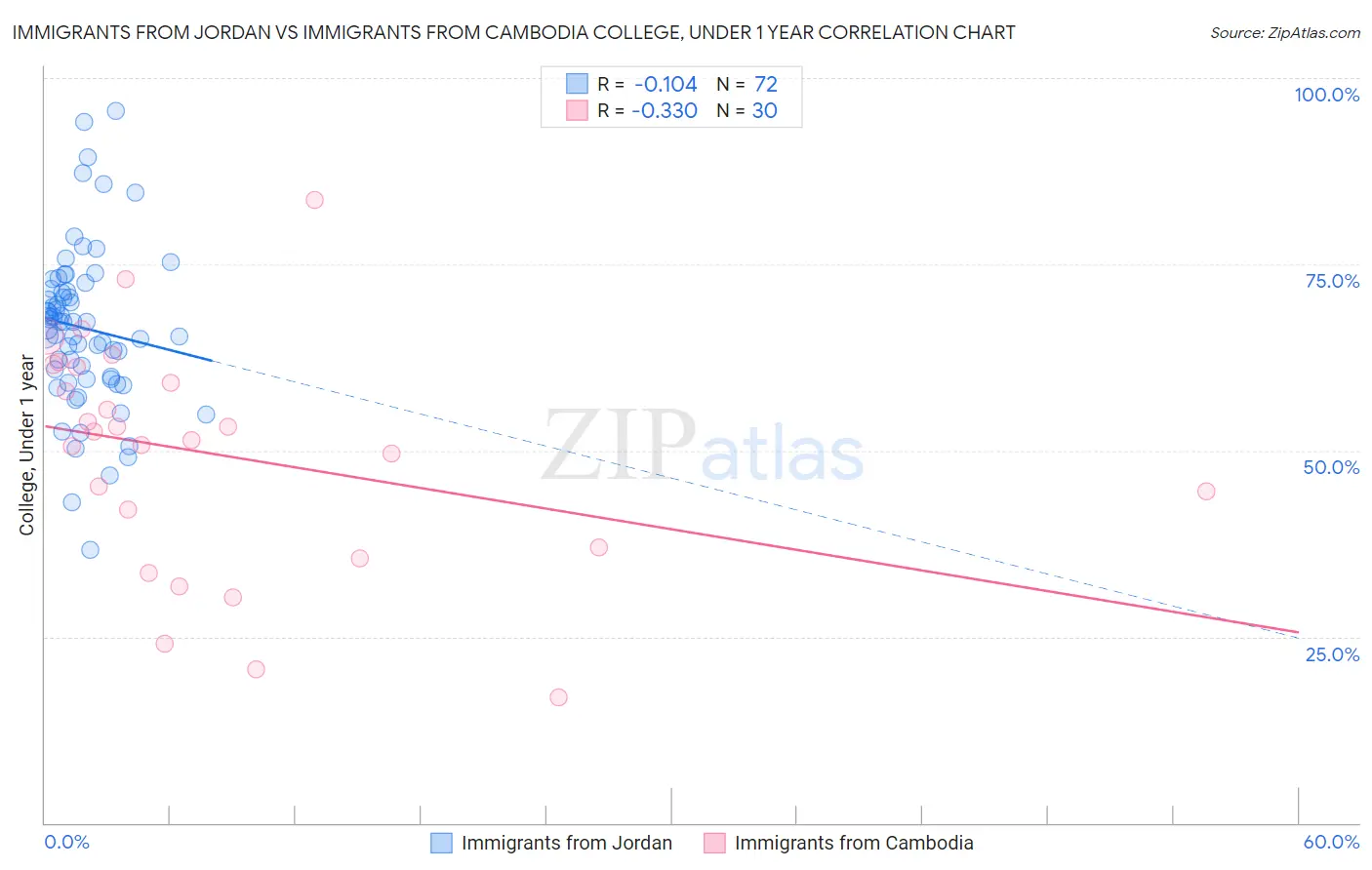 Immigrants from Jordan vs Immigrants from Cambodia College, Under 1 year