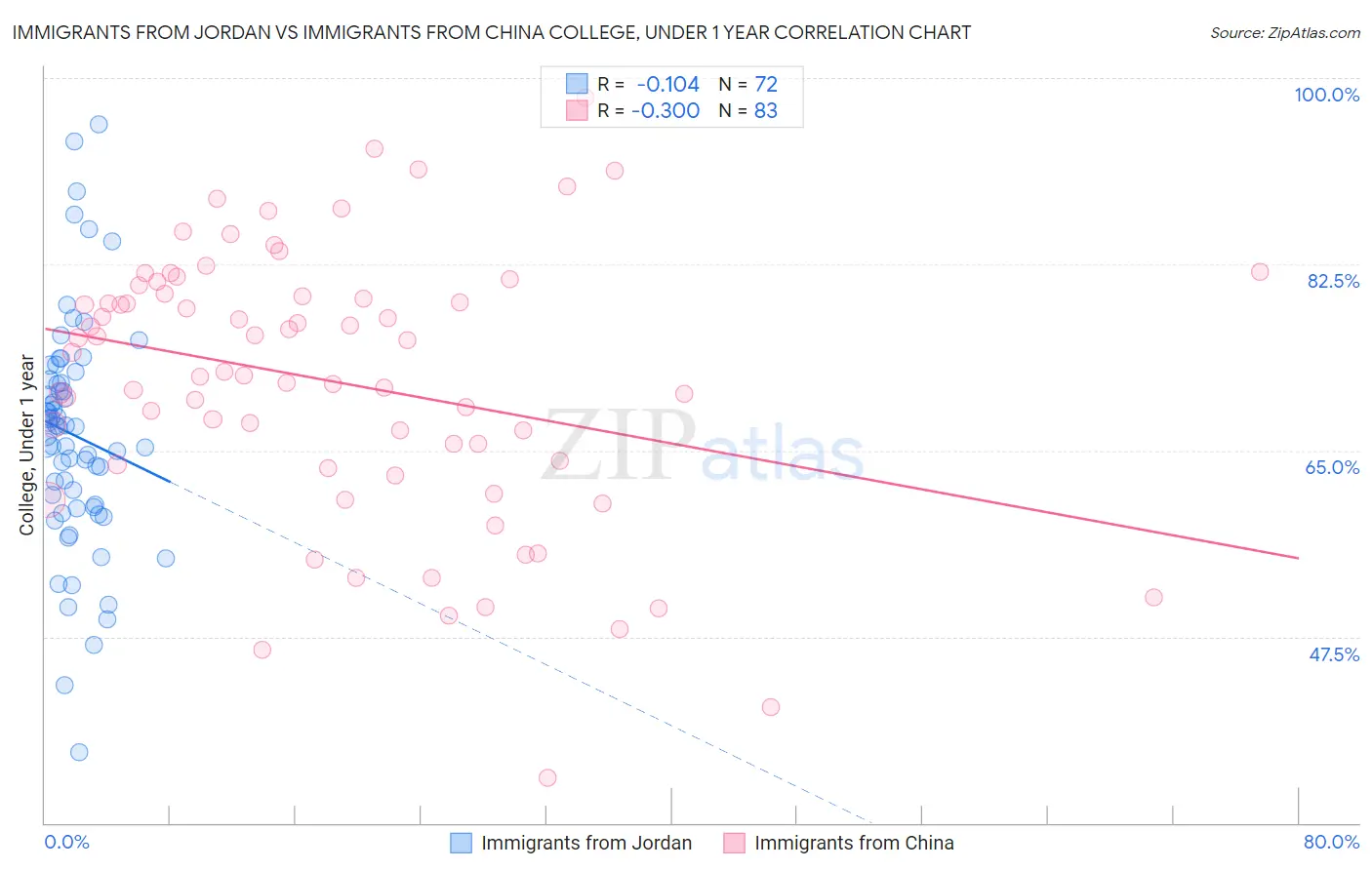 Immigrants from Jordan vs Immigrants from China College, Under 1 year