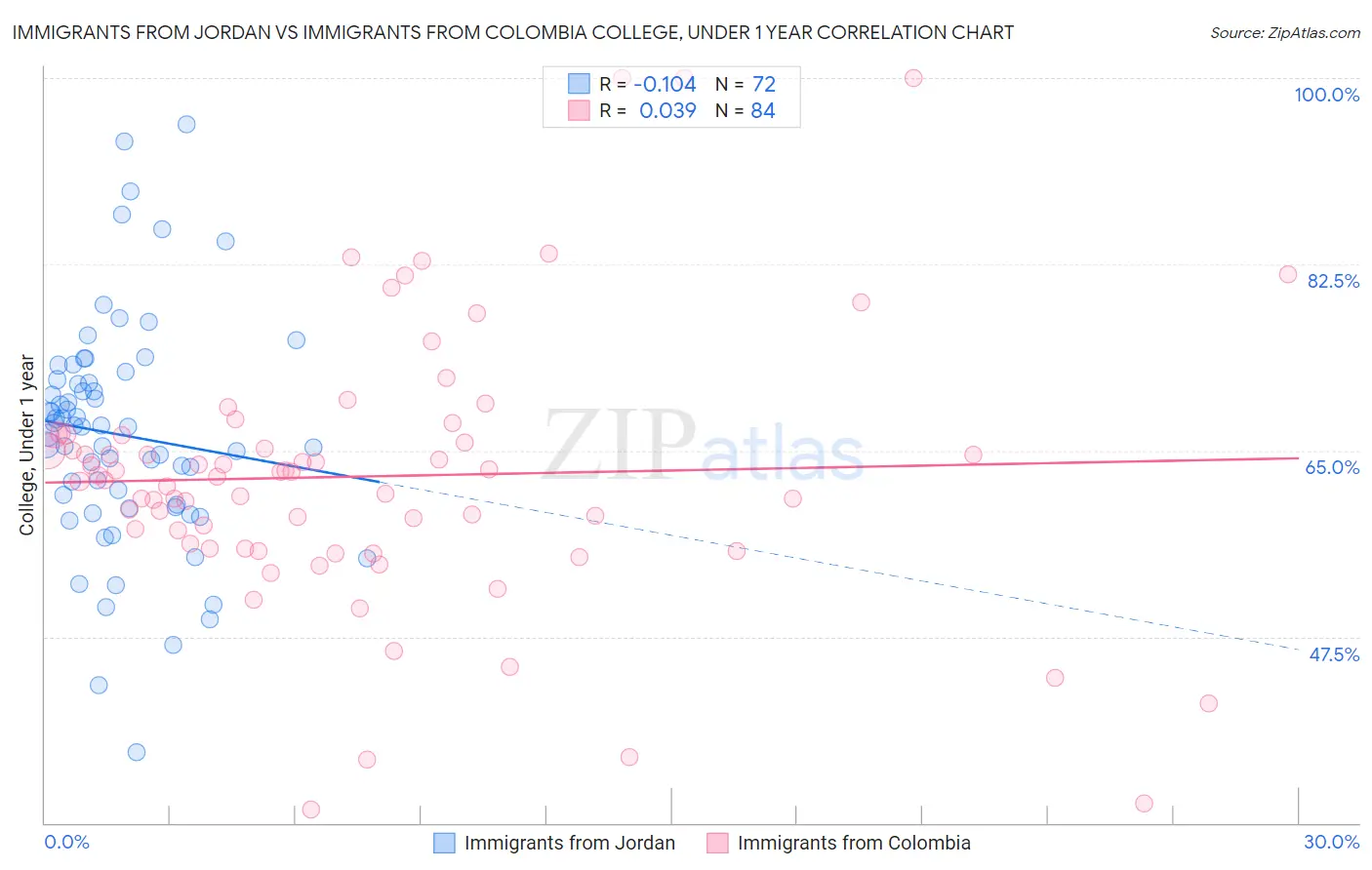 Immigrants from Jordan vs Immigrants from Colombia College, Under 1 year