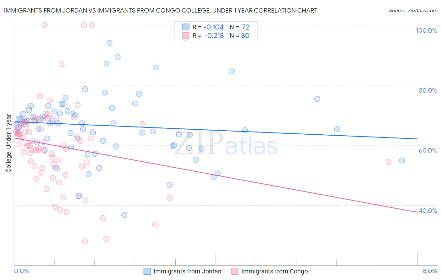 Immigrants from Jordan vs Immigrants from Congo College, Under 1 year