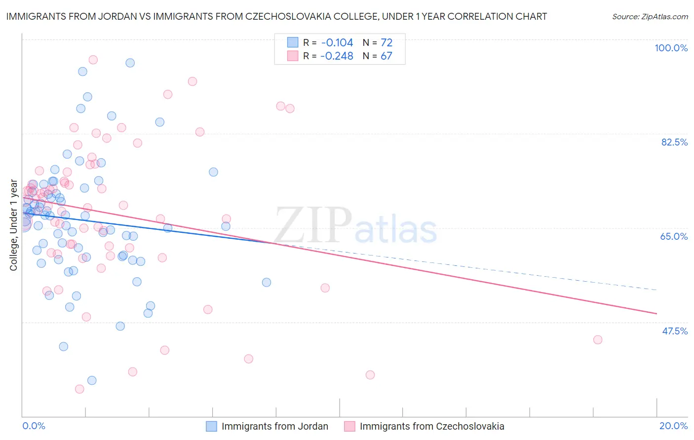 Immigrants from Jordan vs Immigrants from Czechoslovakia College, Under 1 year