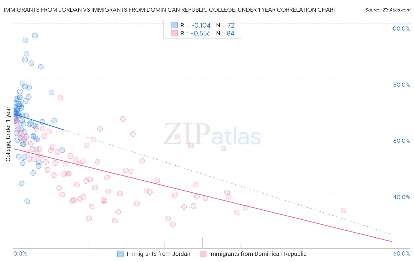 Immigrants from Jordan vs Immigrants from Dominican Republic College, Under 1 year