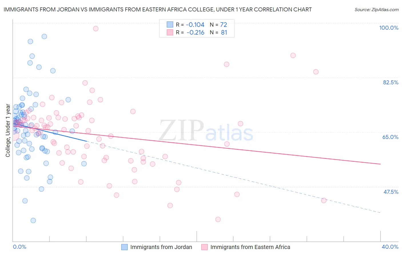 Immigrants from Jordan vs Immigrants from Eastern Africa College, Under 1 year