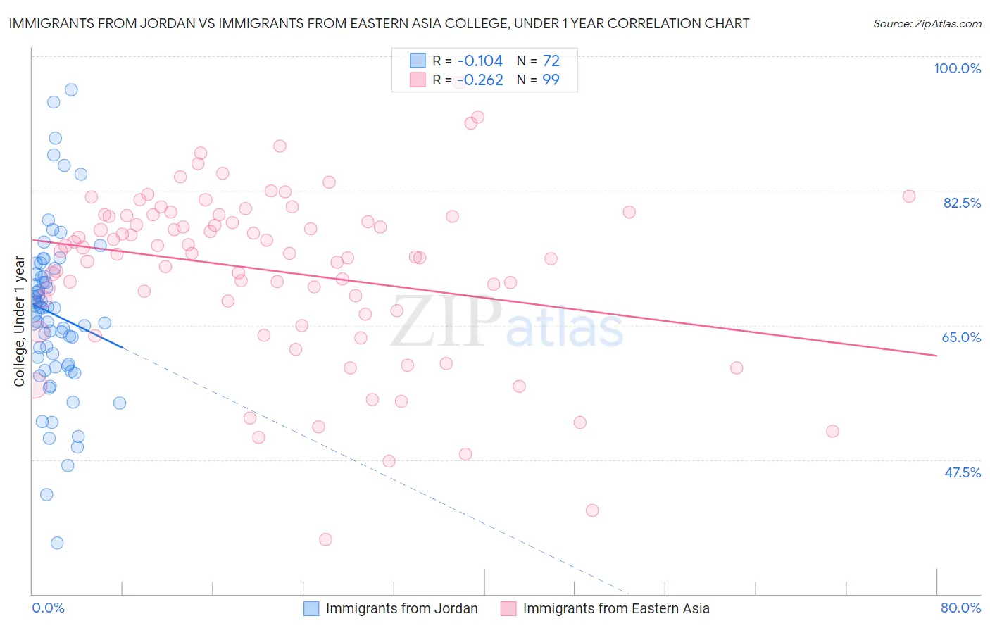 Immigrants from Jordan vs Immigrants from Eastern Asia College, Under 1 year