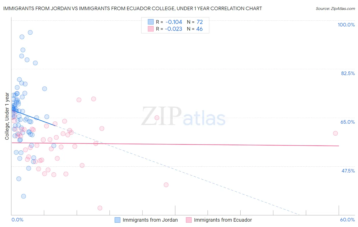 Immigrants from Jordan vs Immigrants from Ecuador College, Under 1 year