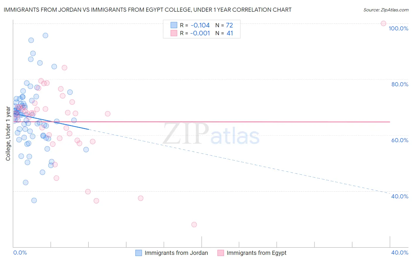 Immigrants from Jordan vs Immigrants from Egypt College, Under 1 year