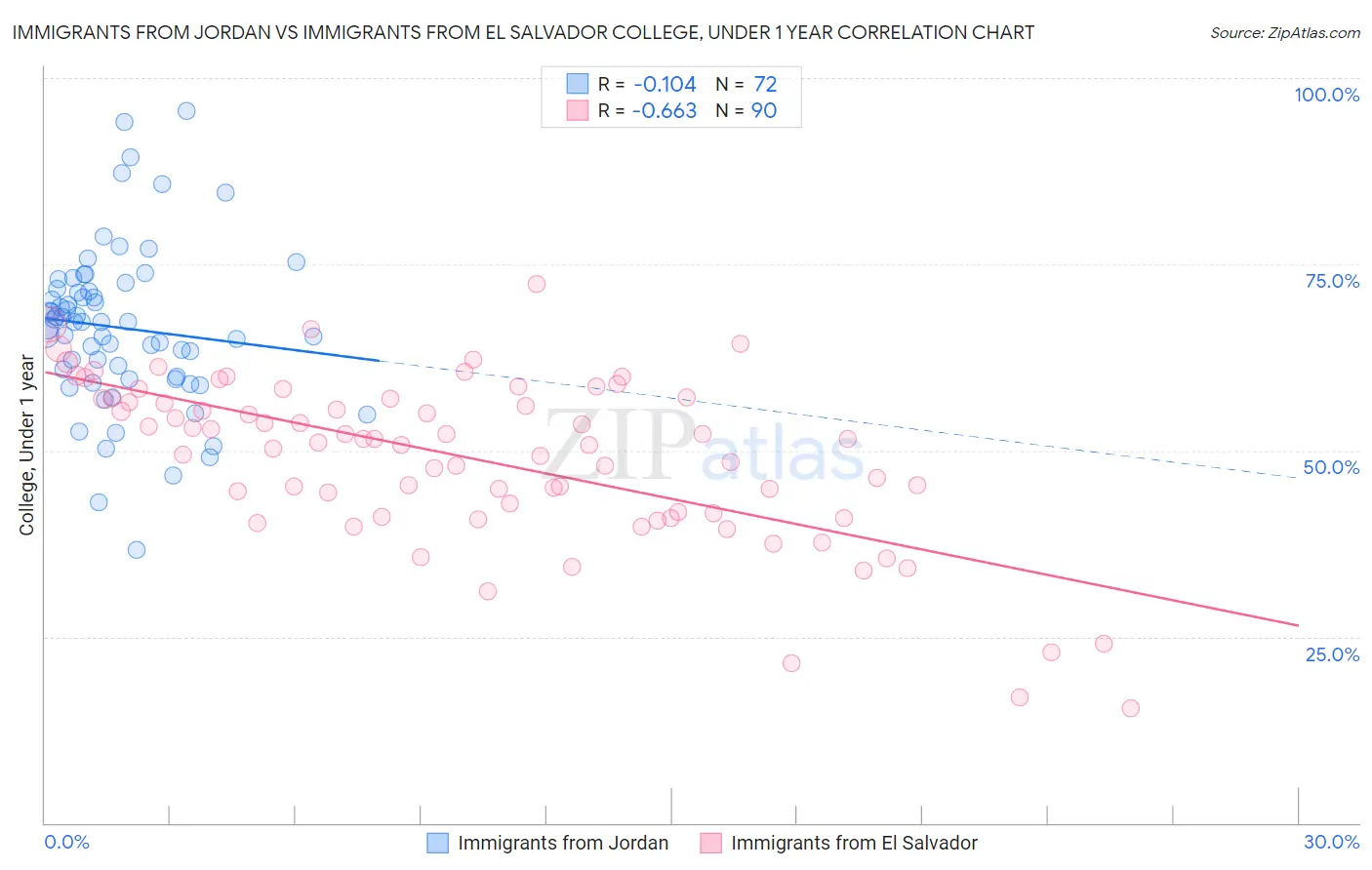 Immigrants from Jordan vs Immigrants from El Salvador College, Under 1 year