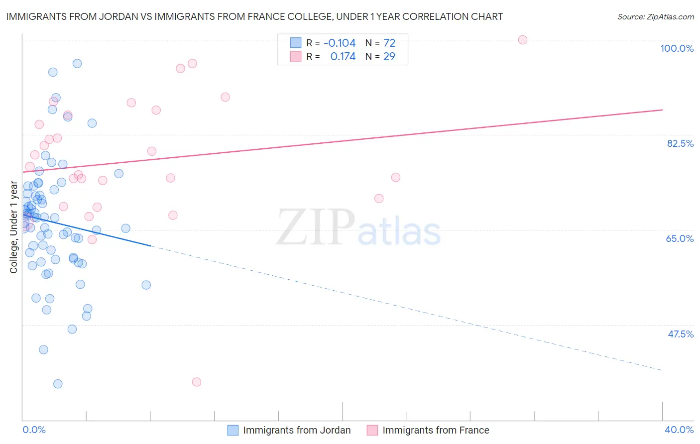 Immigrants from Jordan vs Immigrants from France College, Under 1 year