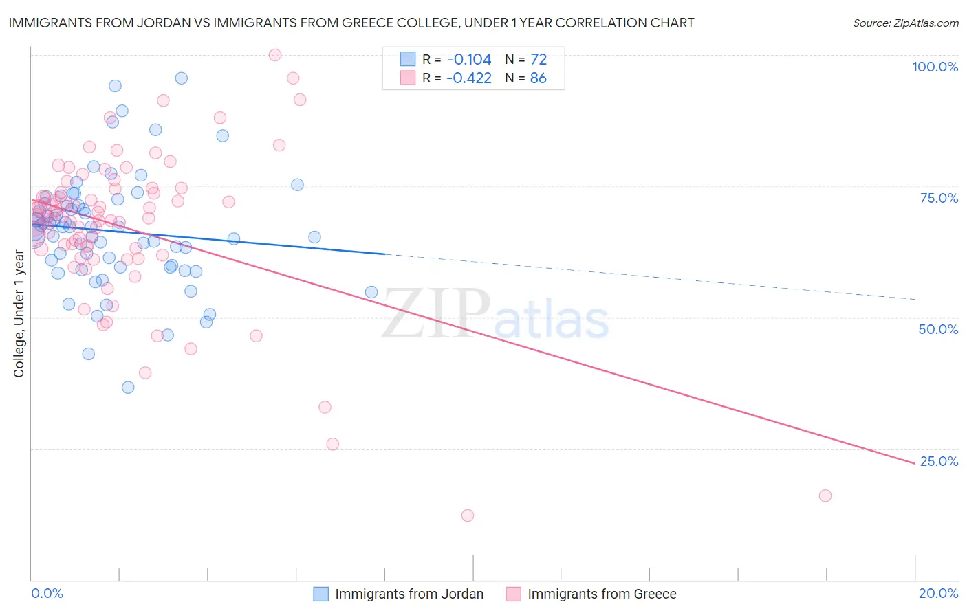 Immigrants from Jordan vs Immigrants from Greece College, Under 1 year