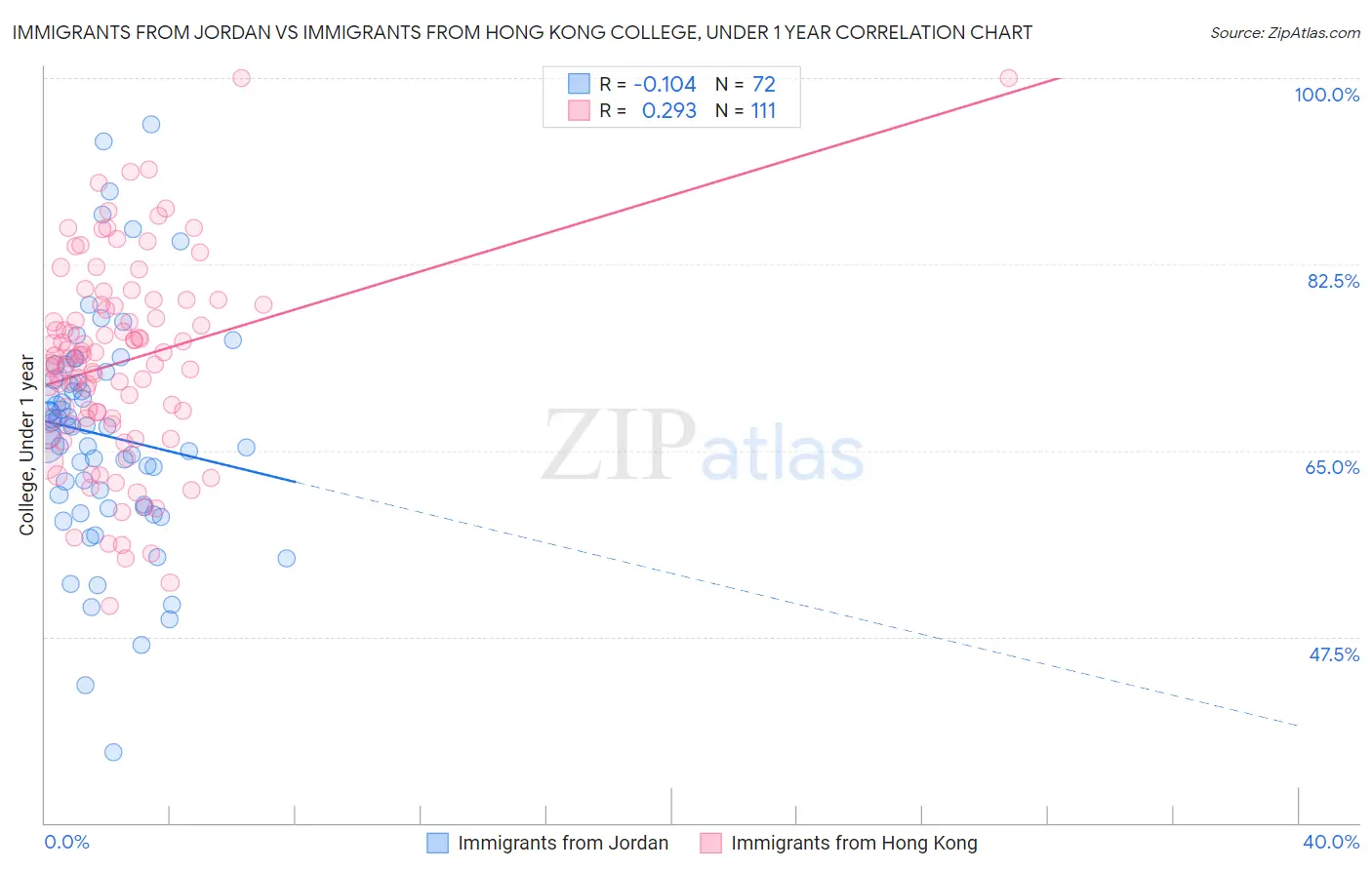 Immigrants from Jordan vs Immigrants from Hong Kong College, Under 1 year