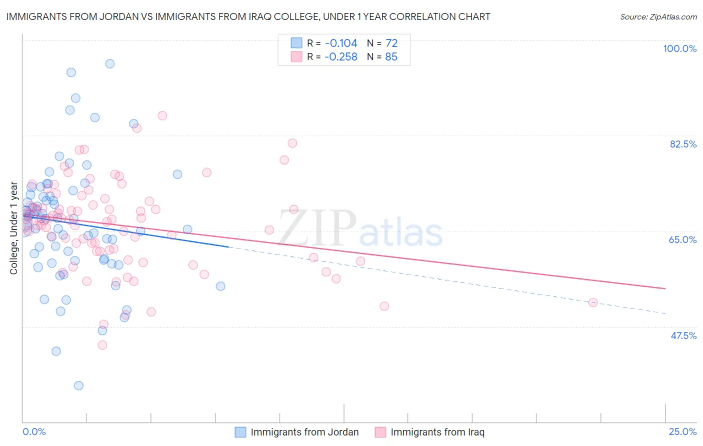 Immigrants from Jordan vs Immigrants from Iraq College, Under 1 year
