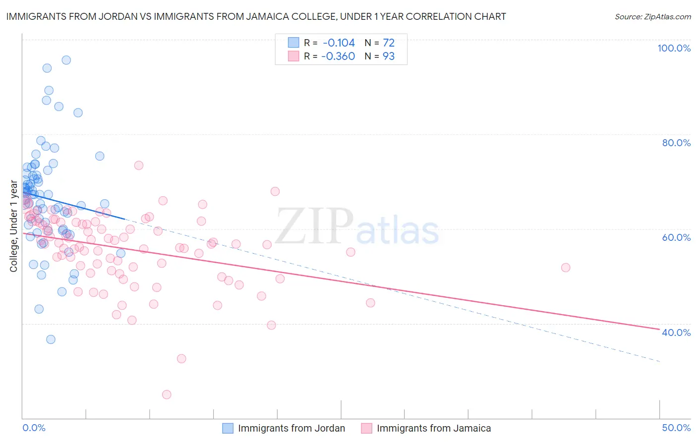 Immigrants from Jordan vs Immigrants from Jamaica College, Under 1 year