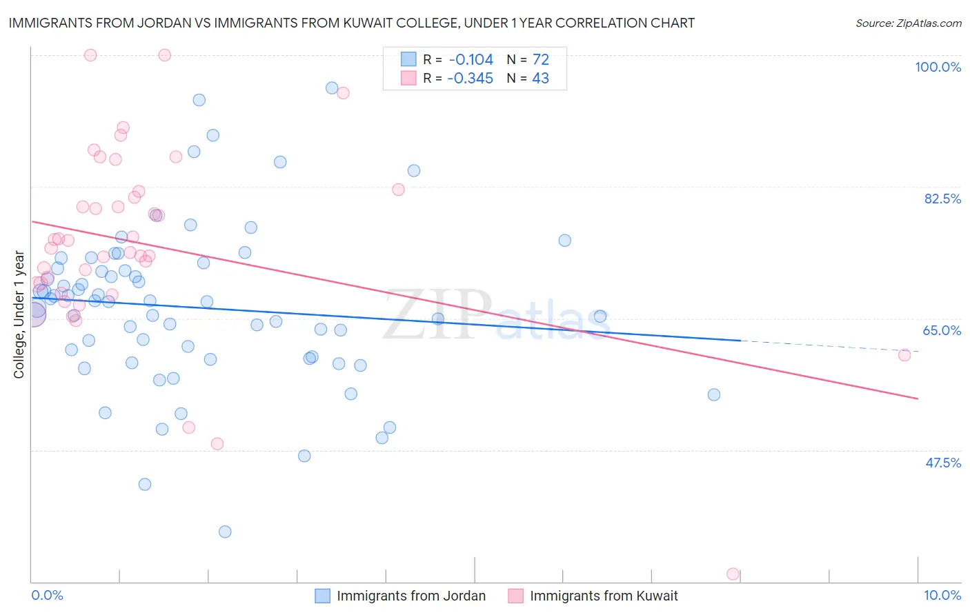 Immigrants from Jordan vs Immigrants from Kuwait College, Under 1 year