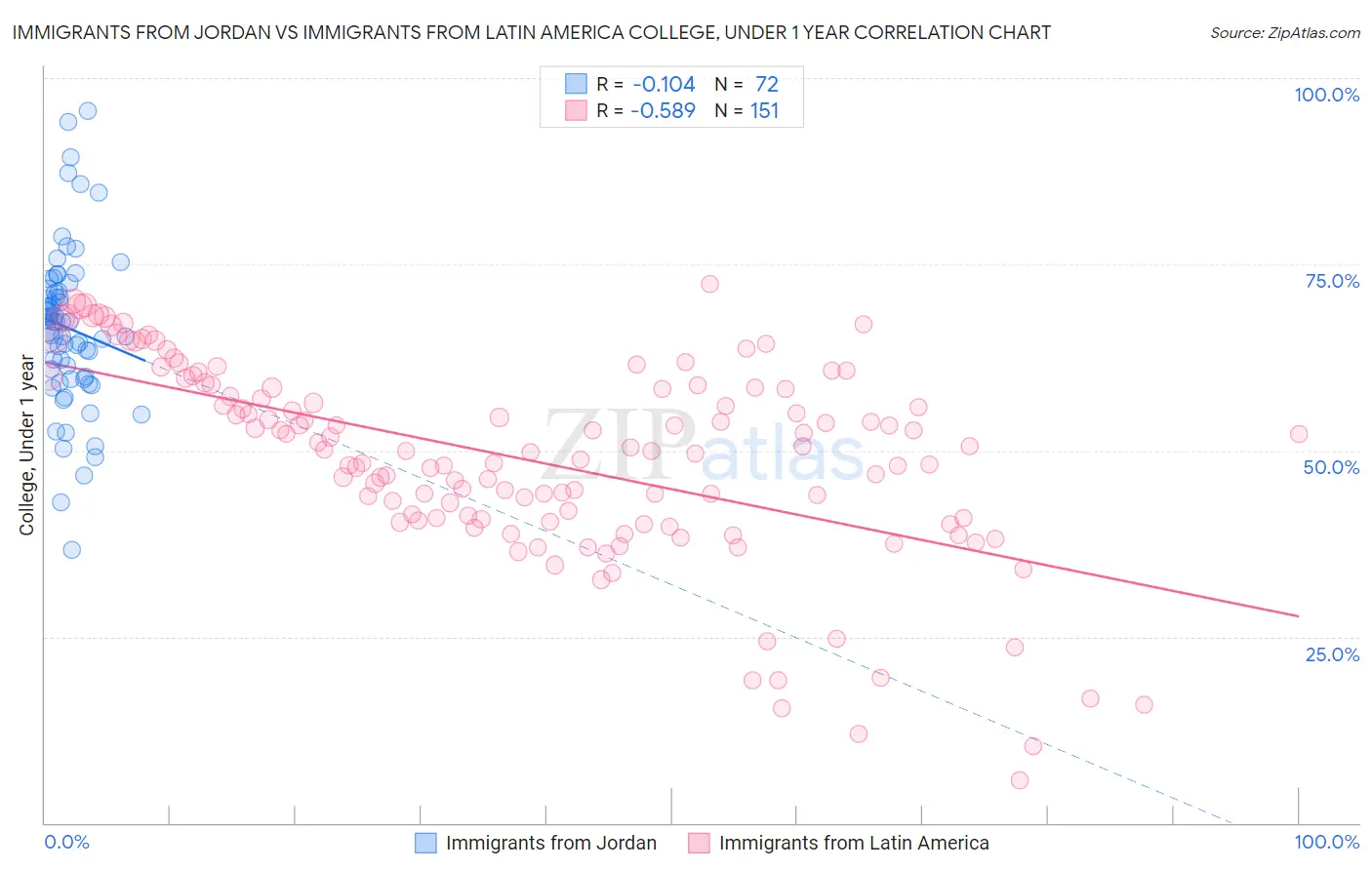 Immigrants from Jordan vs Immigrants from Latin America College, Under 1 year