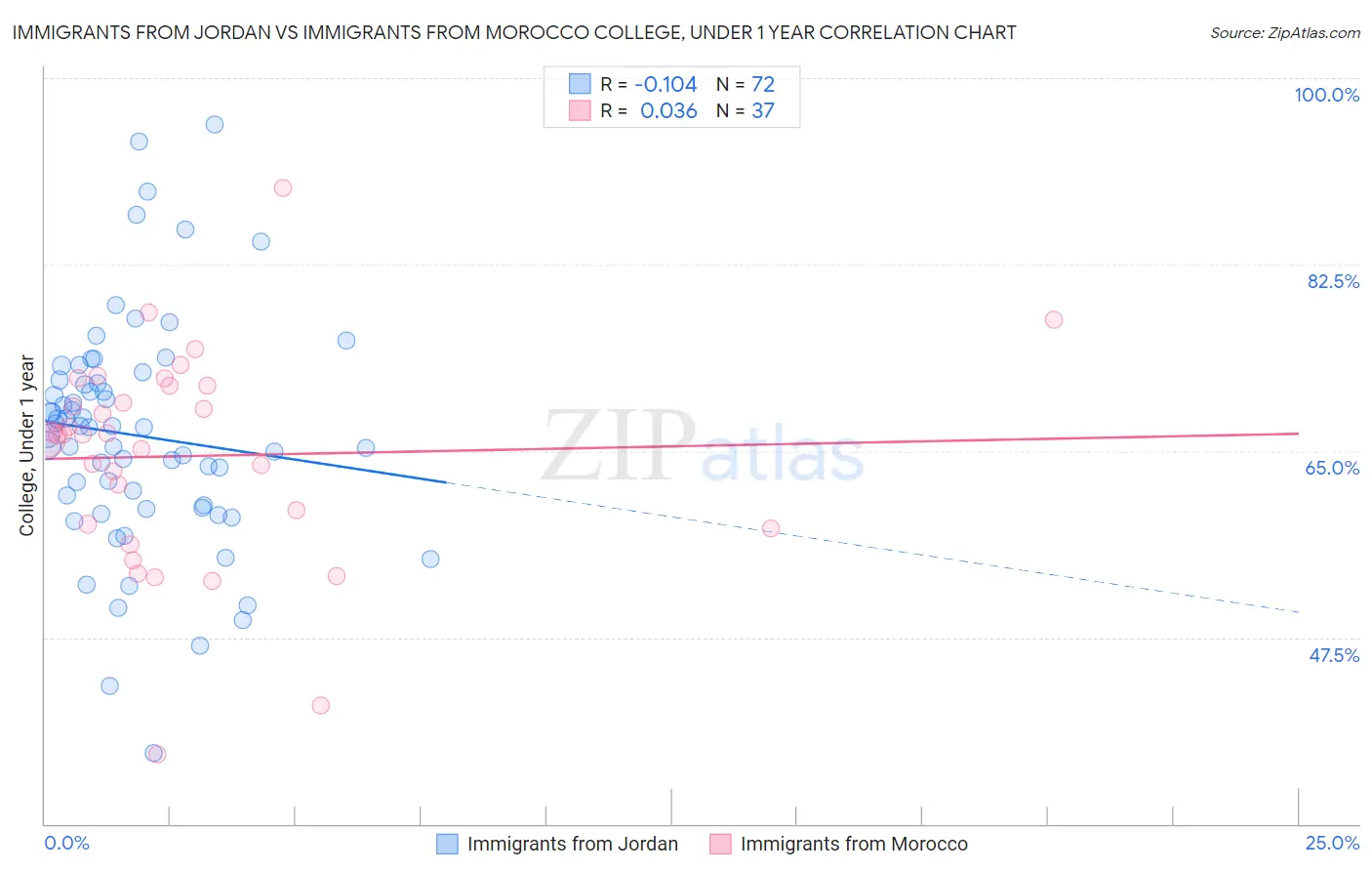 Immigrants from Jordan vs Immigrants from Morocco College, Under 1 year