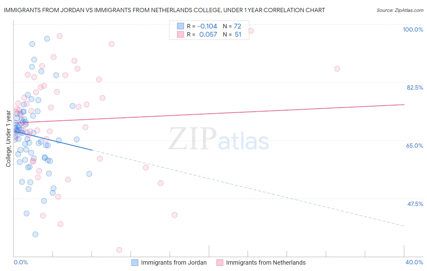 Immigrants from Jordan vs Immigrants from Netherlands College, Under 1 year