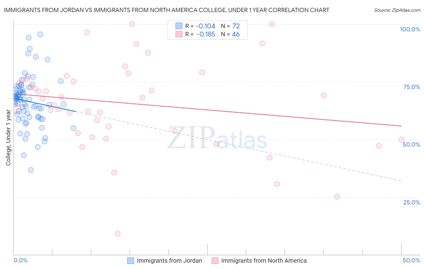 Immigrants from Jordan vs Immigrants from North America College, Under 1 year