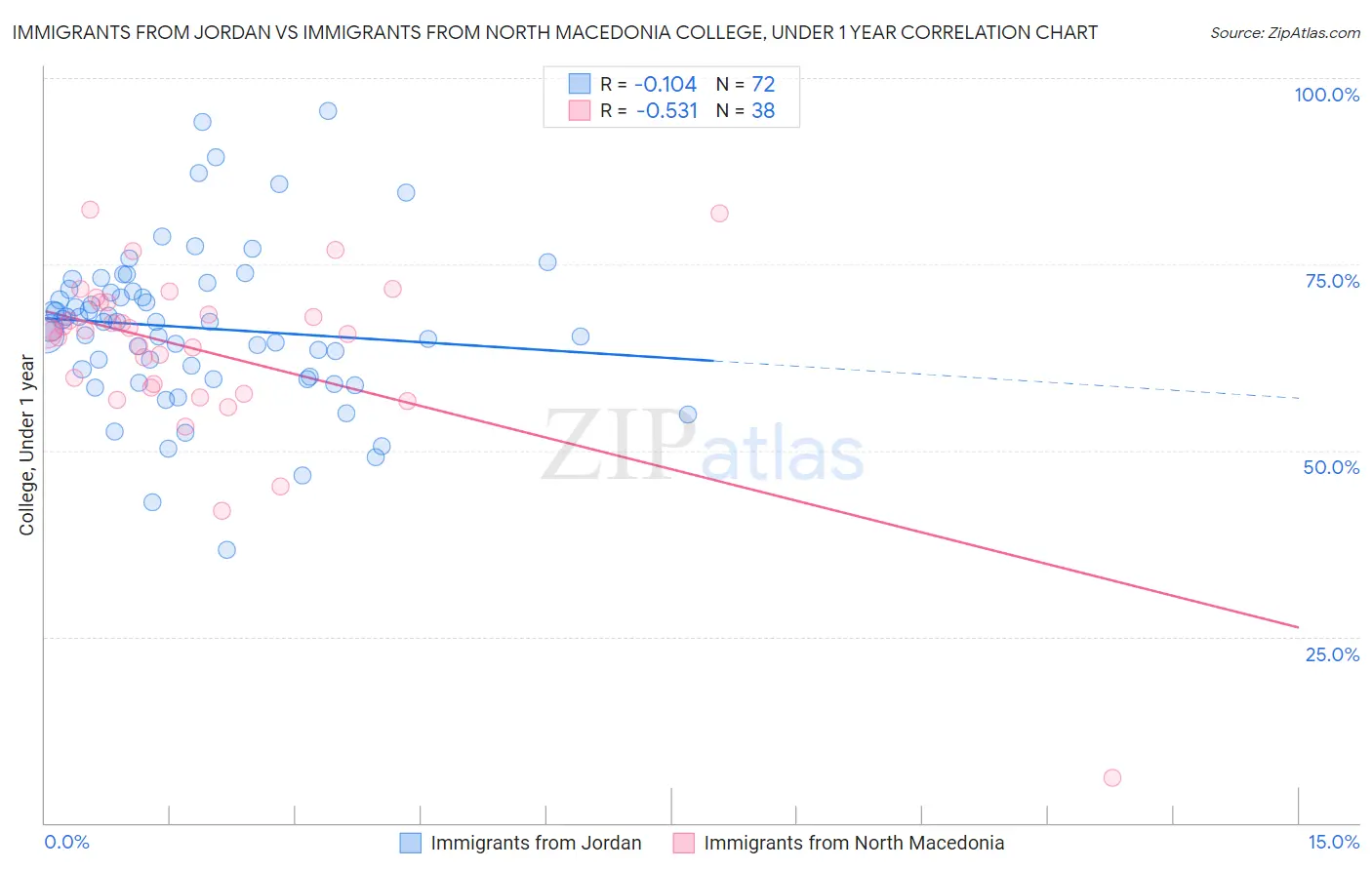 Immigrants from Jordan vs Immigrants from North Macedonia College, Under 1 year