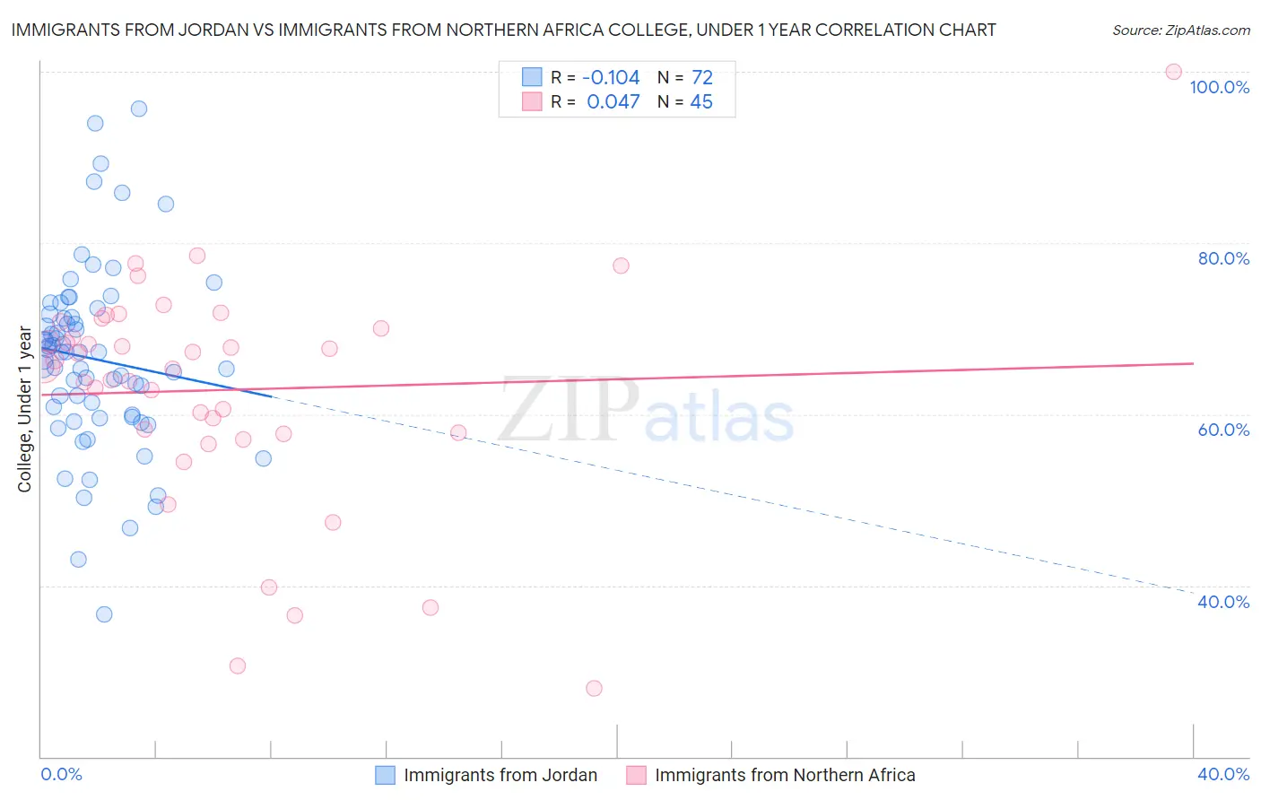 Immigrants from Jordan vs Immigrants from Northern Africa College, Under 1 year