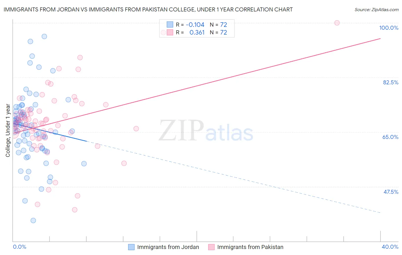 Immigrants from Jordan vs Immigrants from Pakistan College, Under 1 year