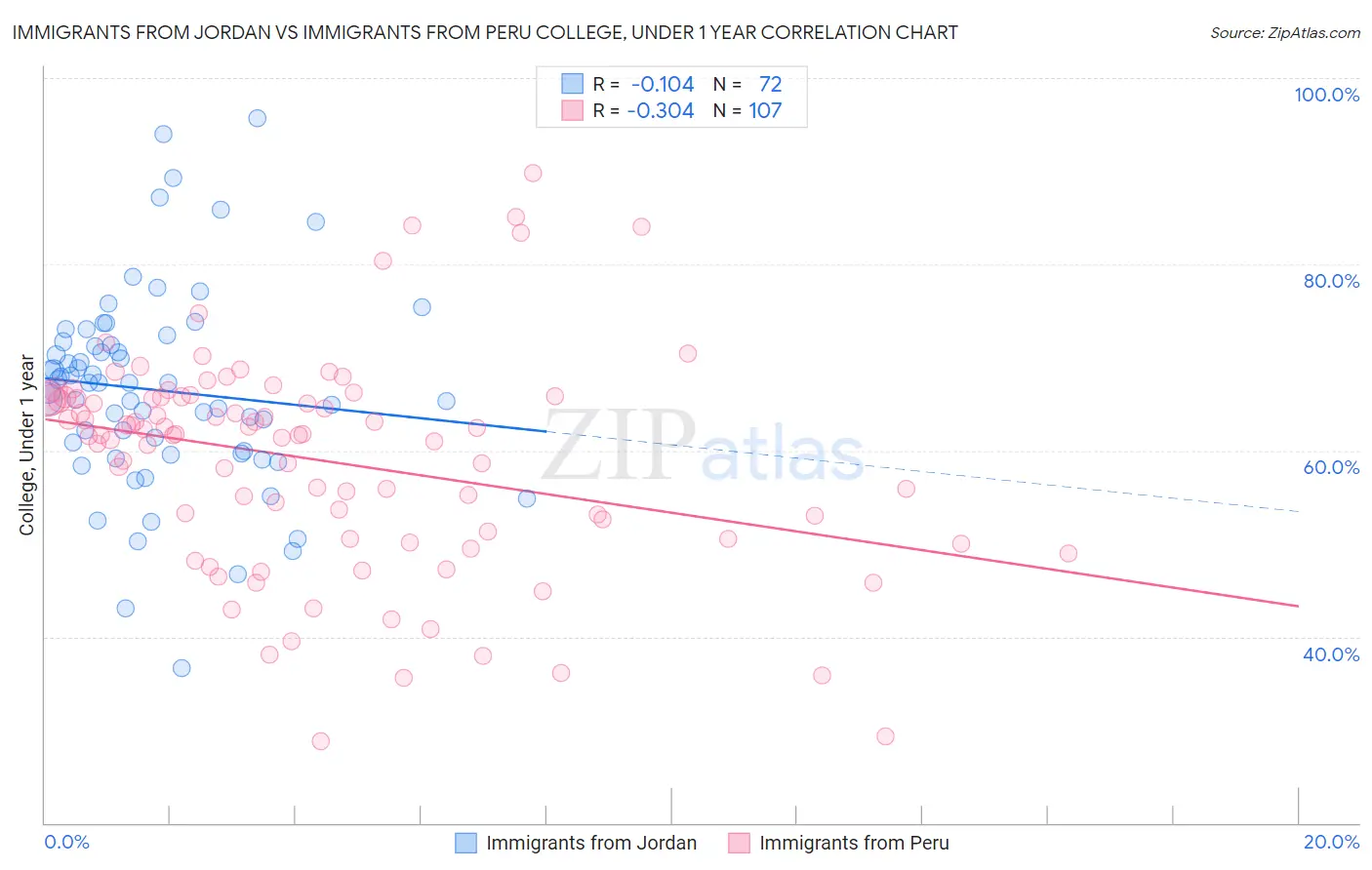 Immigrants from Jordan vs Immigrants from Peru College, Under 1 year