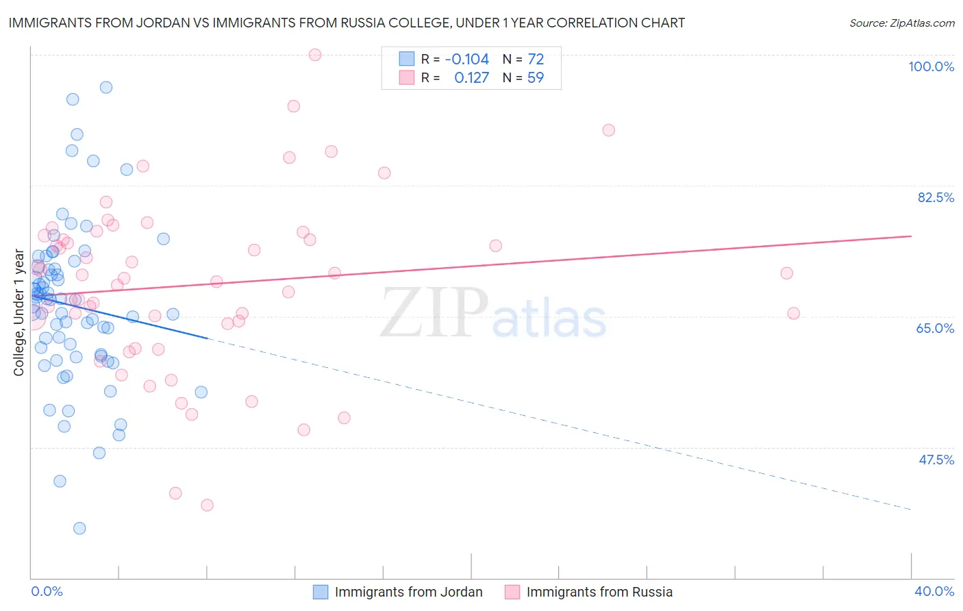 Immigrants from Jordan vs Immigrants from Russia College, Under 1 year