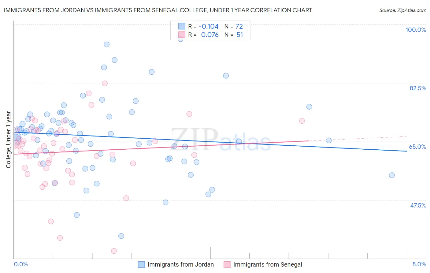 Immigrants from Jordan vs Immigrants from Senegal College, Under 1 year