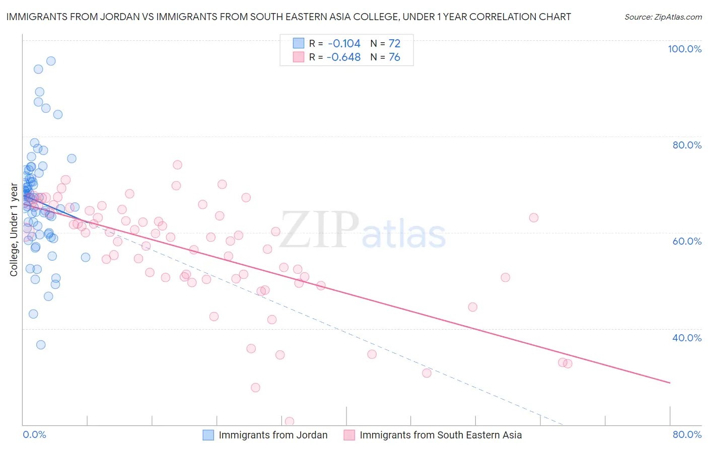 Immigrants from Jordan vs Immigrants from South Eastern Asia College, Under 1 year