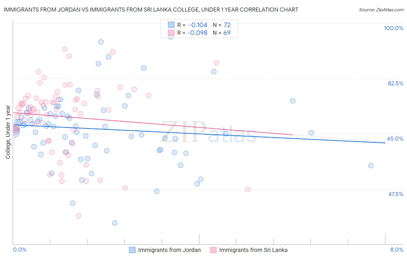 Immigrants from Jordan vs Immigrants from Sri Lanka College, Under 1 year