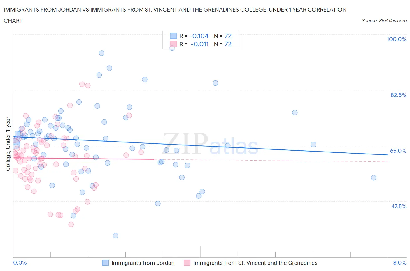 Immigrants from Jordan vs Immigrants from St. Vincent and the Grenadines College, Under 1 year