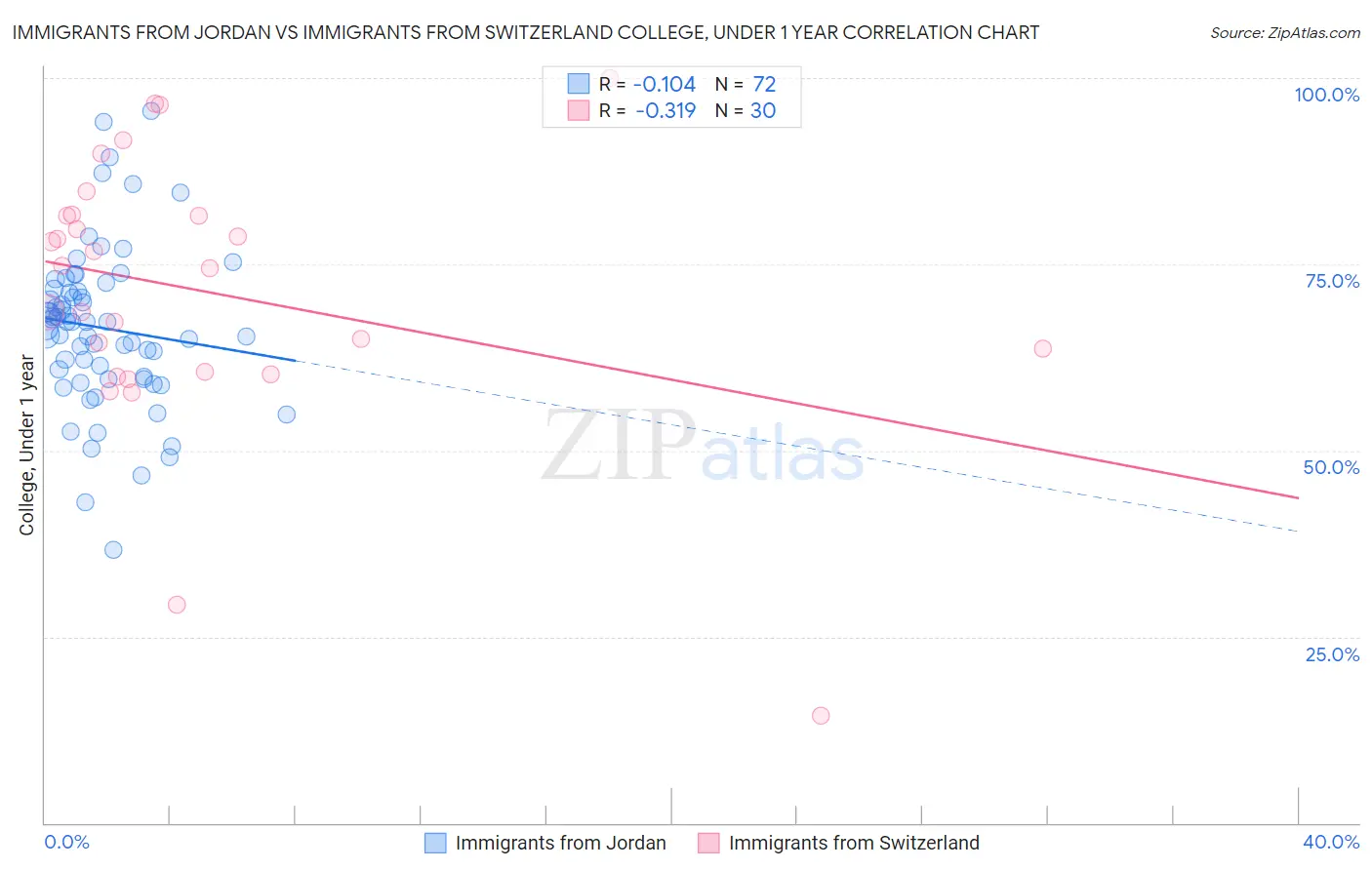 Immigrants from Jordan vs Immigrants from Switzerland College, Under 1 year