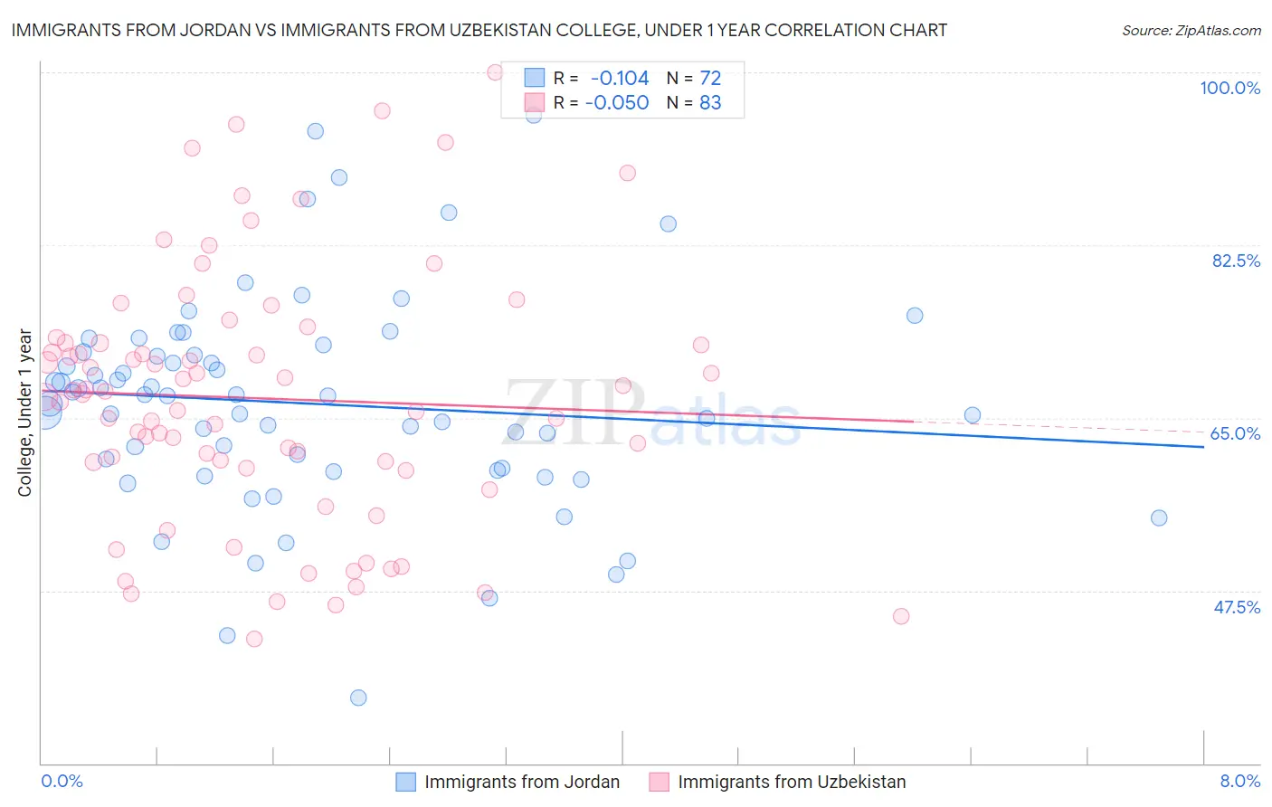 Immigrants from Jordan vs Immigrants from Uzbekistan College, Under 1 year