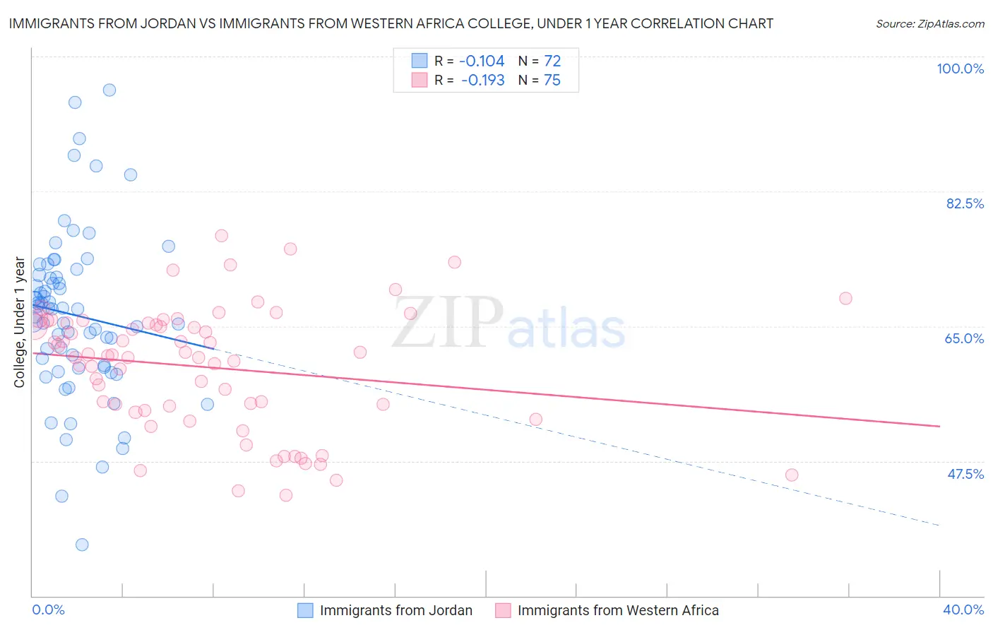 Immigrants from Jordan vs Immigrants from Western Africa College, Under 1 year